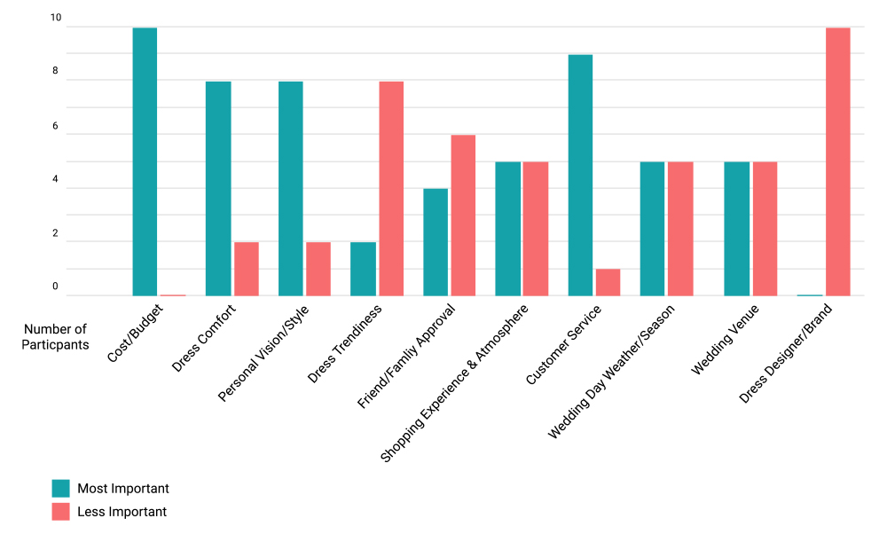 Wedding Dress Shopping Prioritization Chart